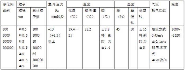 美國聯邦無塵車間等級