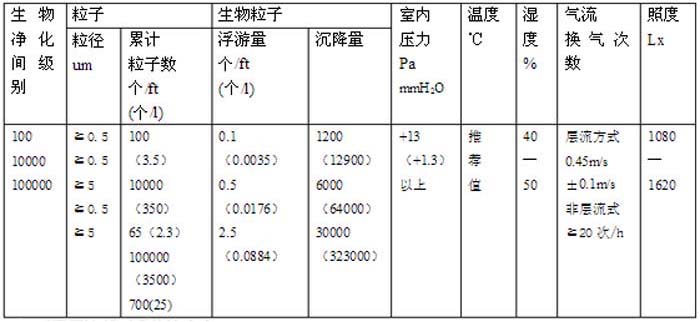 美國航天宇宙局規格主要內容潔凈度與級別