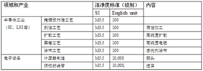 各產業所要求的凈化間級別一覽
