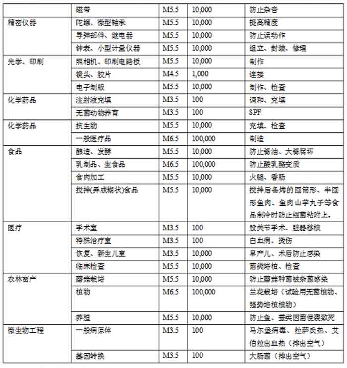 各行業潔凈室要求