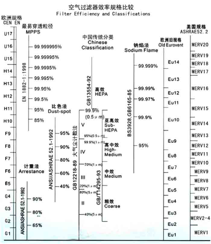 F5級袋式中效過濾器過濾級別一般分為歐州標準、美國標準、我國標準